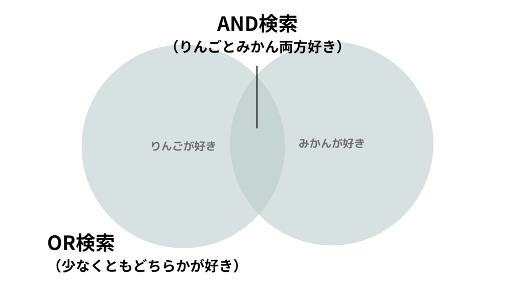 ANDとOR検索の違い
bubble OR検索